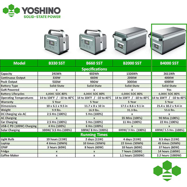 YOSHINO B4000 SST 4000W 2611Wh Solar Generator Kit with 3 x 200W Solar Panels