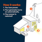 Generac 24000 Watt Dual Fuel Home Standby Generator 200 Amp Automatic Transfer Switch Natural Gas Propane