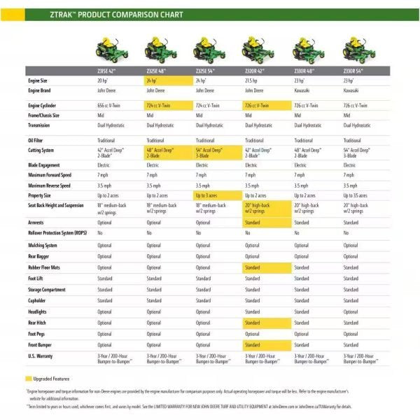 John Deere Z515E Zero Turn Mower 24 HP V Twin ELS Engine 60 Inch Accel Deep Deck